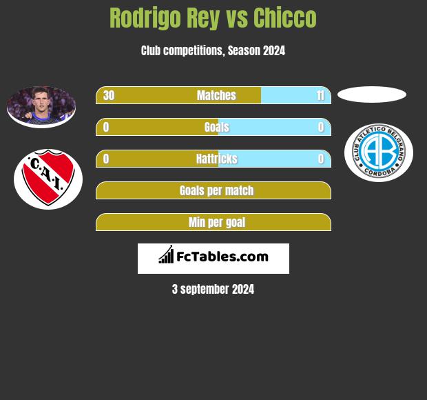 Rodrigo Rey vs Chicco h2h player stats