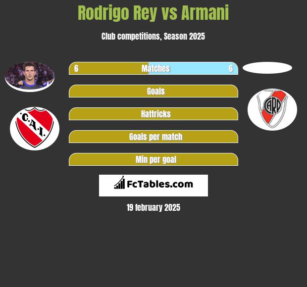 Rodrigo Rey vs Armani h2h player stats