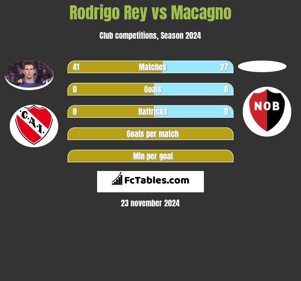 Rodrigo Rey vs Macagno h2h player stats