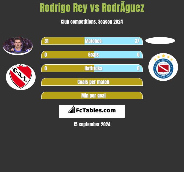 Rodrigo Rey vs RodrÃ­guez h2h player stats