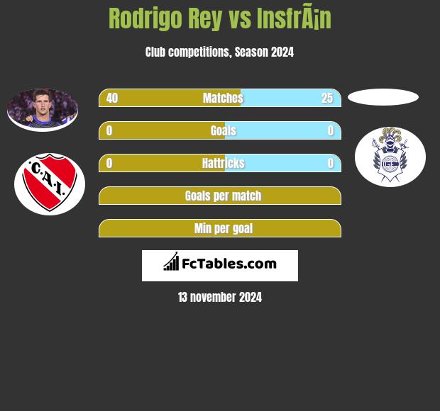 Rodrigo Rey vs InsfrÃ¡n h2h player stats