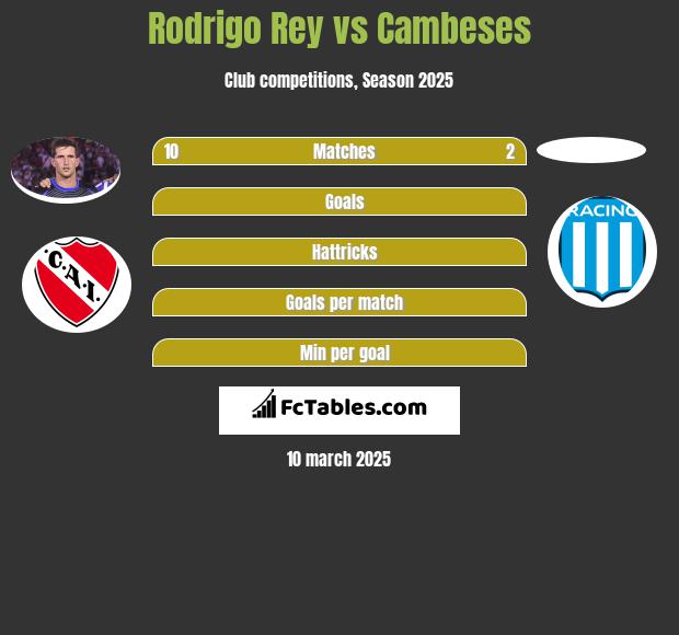 Rodrigo Rey vs Cambeses h2h player stats