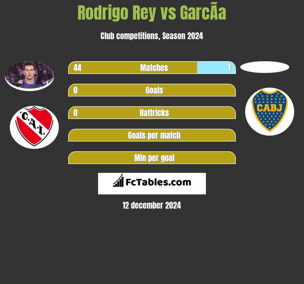 Rodrigo Rey vs GarcÃ­a h2h player stats