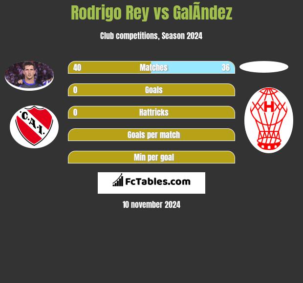 Rodrigo Rey vs GalÃ­ndez h2h player stats