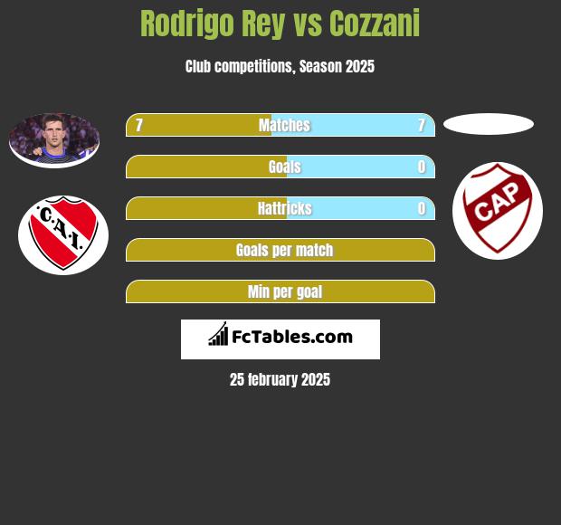 Rodrigo Rey vs Cozzani h2h player stats