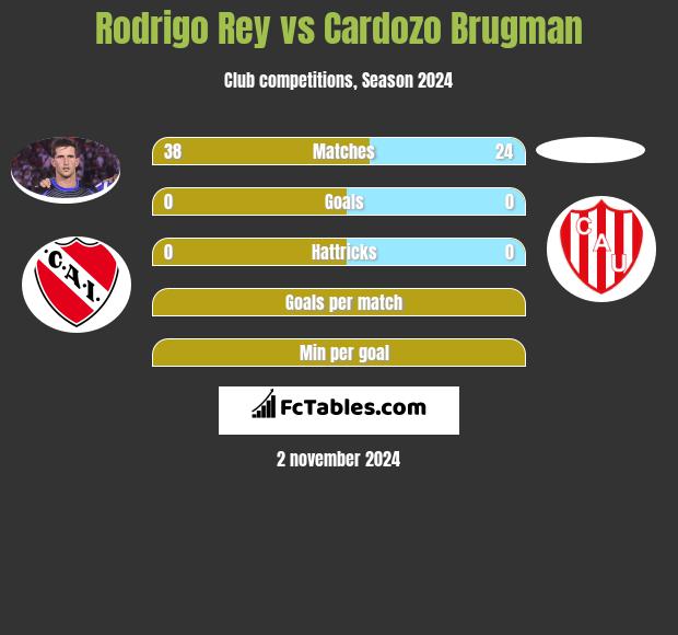 Rodrigo Rey vs Cardozo Brugman h2h player stats