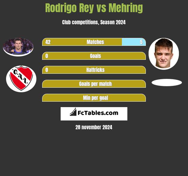 Rodrigo Rey vs Mehring h2h player stats