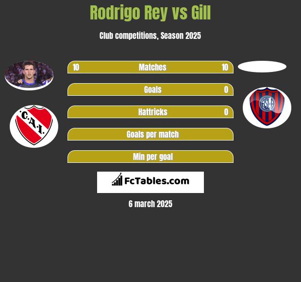 Rodrigo Rey vs Gill h2h player stats