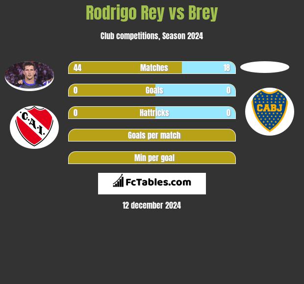 Rodrigo Rey vs Brey h2h player stats