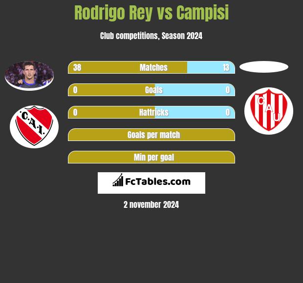 Rodrigo Rey vs Campisi h2h player stats