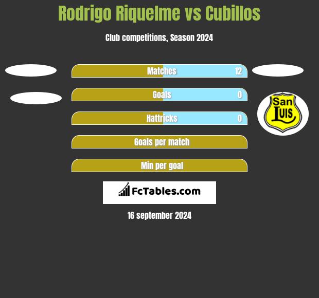 Rodrigo Riquelme vs Cubillos h2h player stats