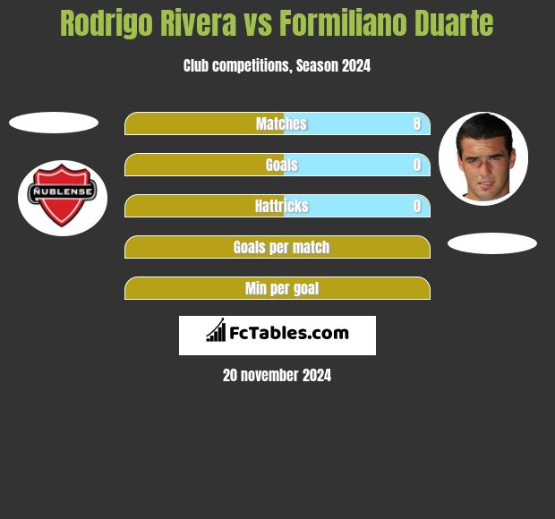 Rodrigo Rivera vs Formiliano Duarte h2h player stats