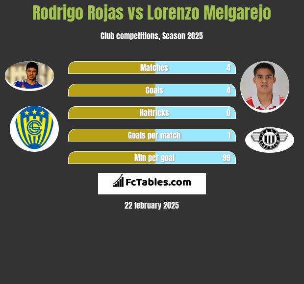 Rodrigo Rojas vs Lorenzo Melgarejo h2h player stats