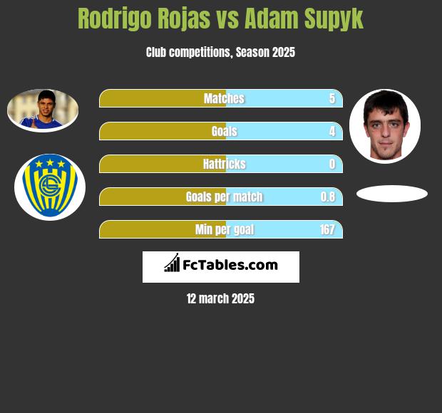 Rodrigo Rojas vs Adam Supyk h2h player stats