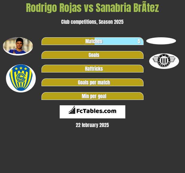 Rodrigo Rojas vs Sanabria BrÃ­tez h2h player stats