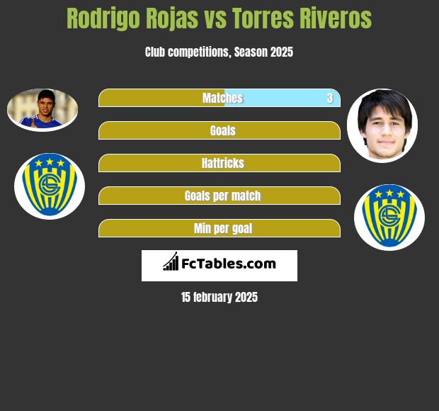 Rodrigo Rojas vs Torres Riveros h2h player stats