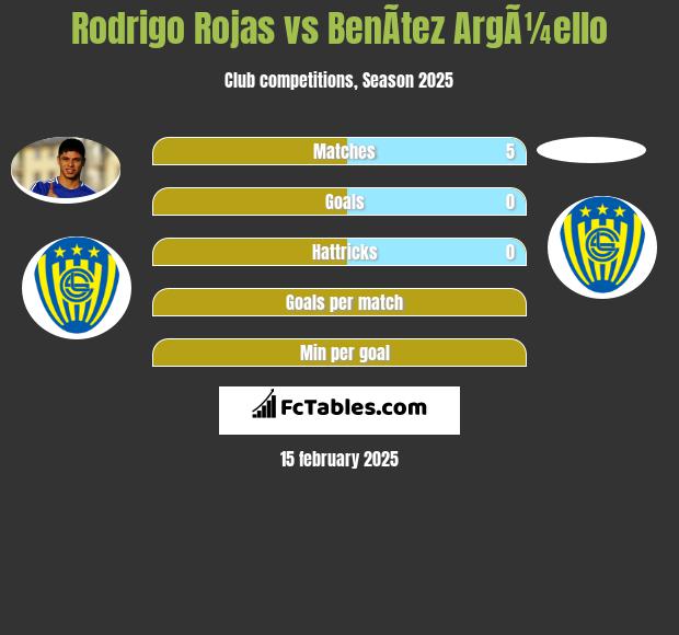 Rodrigo Rojas vs BenÃ­tez ArgÃ¼ello h2h player stats