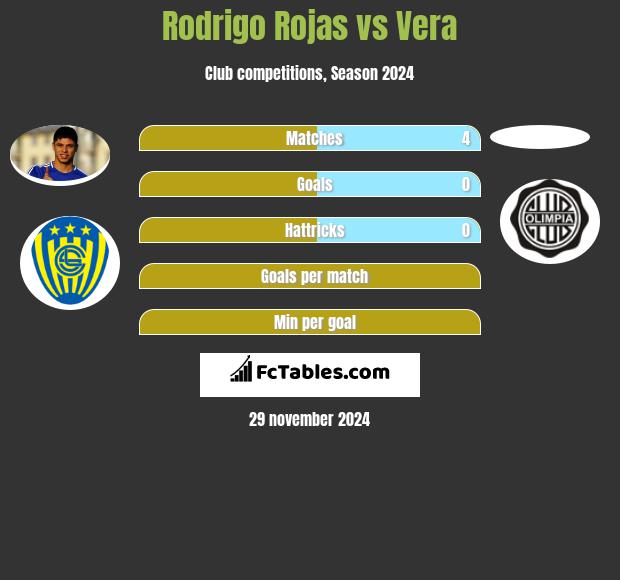 Rodrigo Rojas vs Vera h2h player stats