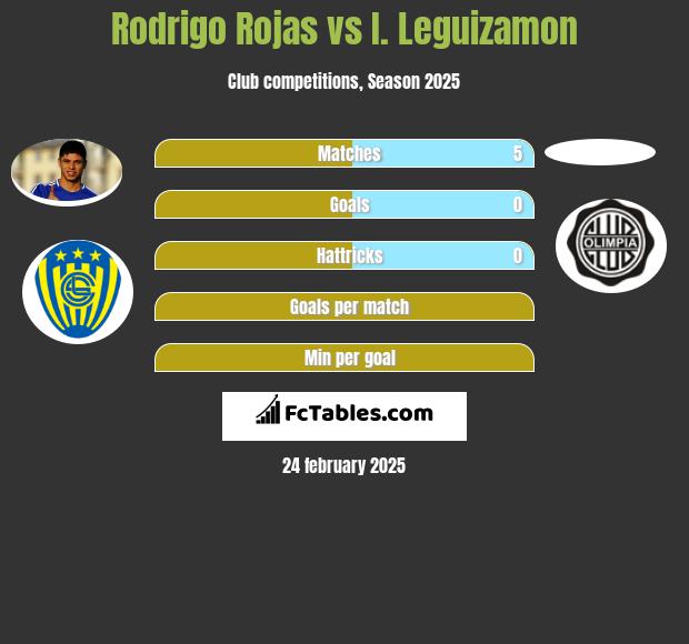 Rodrigo Rojas vs I. Leguizamon h2h player stats