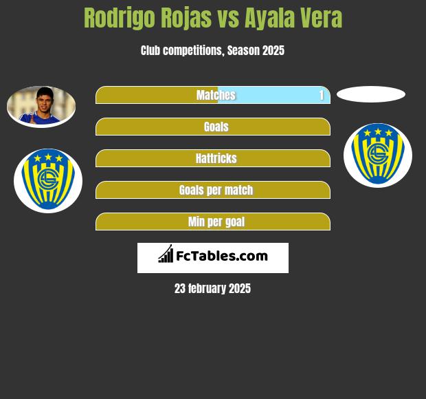 Rodrigo Rojas vs Ayala Vera h2h player stats