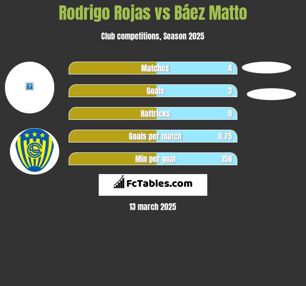 Rodrigo Rojas vs Báez Matto h2h player stats