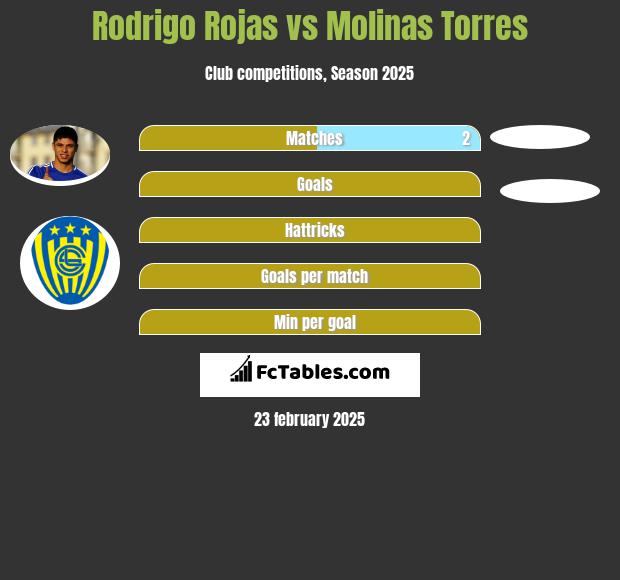 Rodrigo Rojas vs Molinas Torres h2h player stats