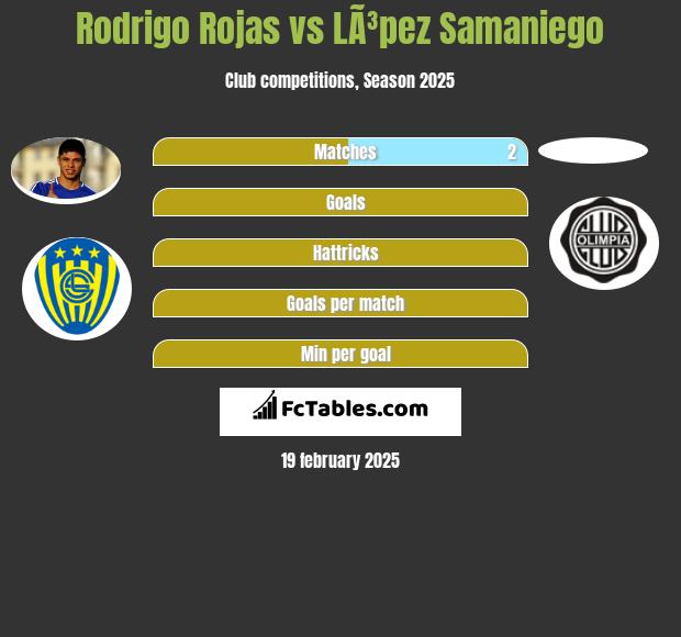 Rodrigo Rojas vs LÃ³pez Samaniego h2h player stats