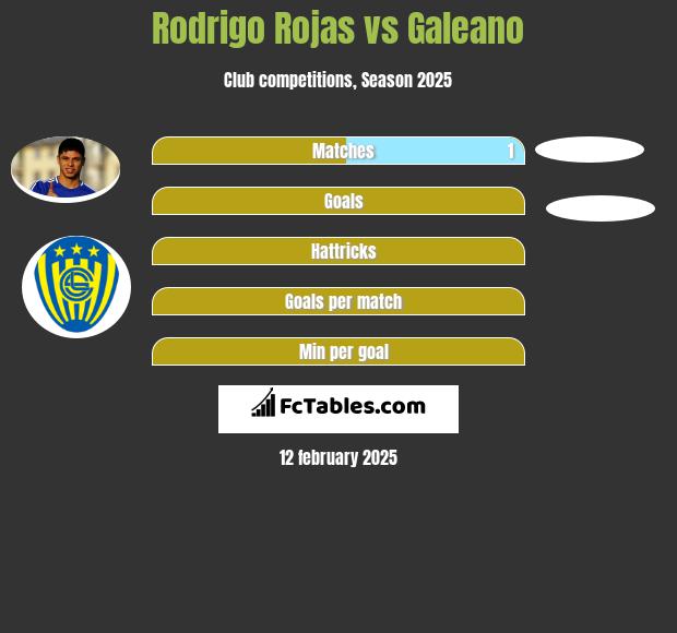 Rodrigo Rojas vs Galeano h2h player stats