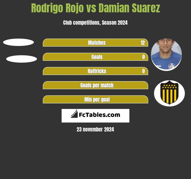 Rodrigo Rojo vs Damian Suarez h2h player stats