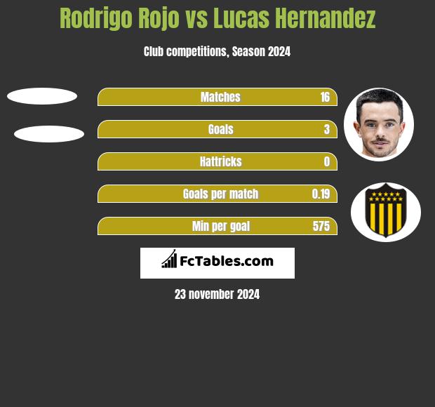 Rodrigo Rojo vs Lucas Hernandez h2h player stats