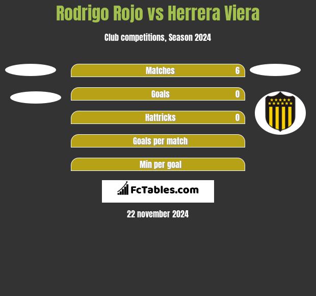 Rodrigo Rojo vs Herrera Viera h2h player stats