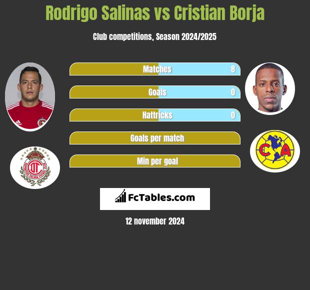 Rodrigo Salinas vs Cristian Borja h2h player stats