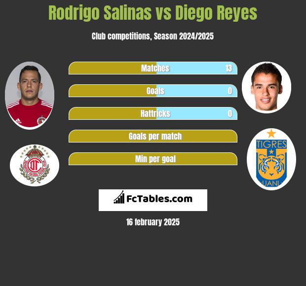 Rodrigo Salinas vs Diego Reyes h2h player stats