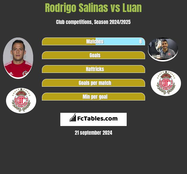 Rodrigo Salinas vs Luan h2h player stats