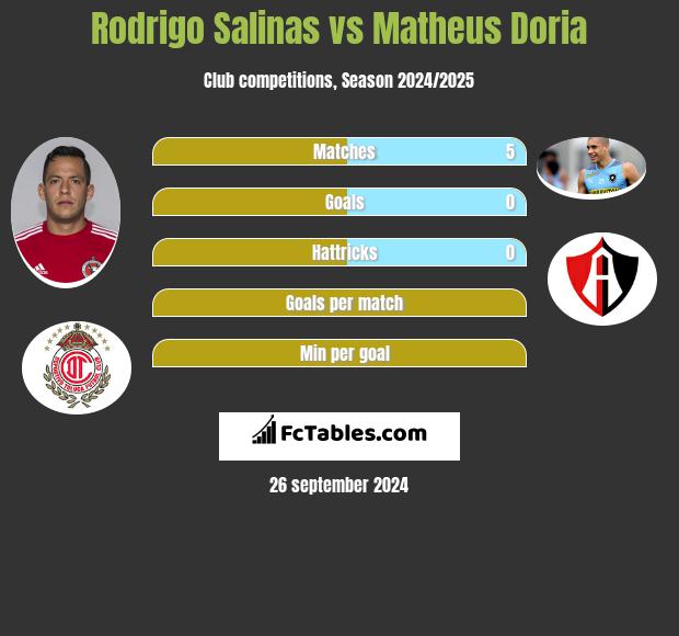 Rodrigo Salinas vs Matheus Doria h2h player stats