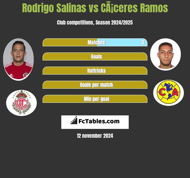 Rodrigo Salinas vs CÃ¡ceres Ramos h2h player stats