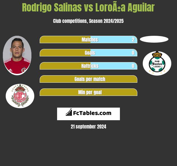 Rodrigo Salinas vs LoroÃ±a Aguilar h2h player stats