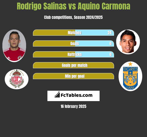 Rodrigo Salinas vs Aquino Carmona h2h player stats