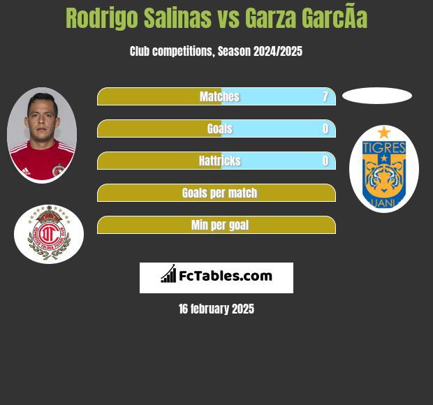 Rodrigo Salinas vs Garza GarcÃ­a h2h player stats