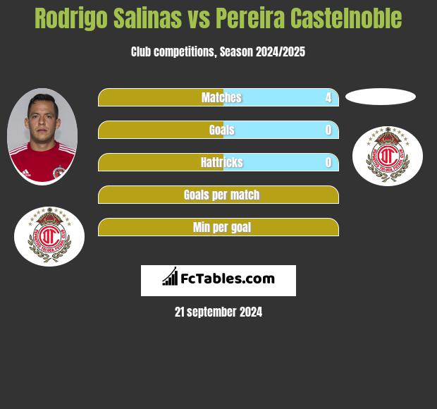 Rodrigo Salinas vs Pereira Castelnoble h2h player stats