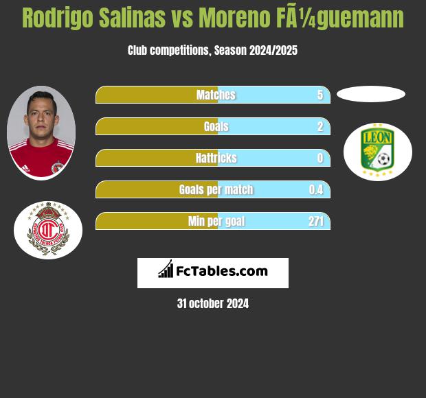 Rodrigo Salinas vs Moreno FÃ¼guemann h2h player stats