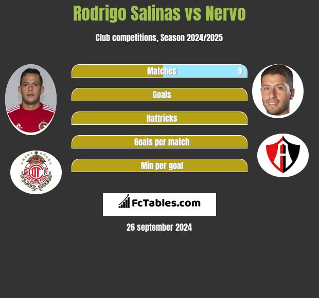 Rodrigo Salinas vs Nervo h2h player stats