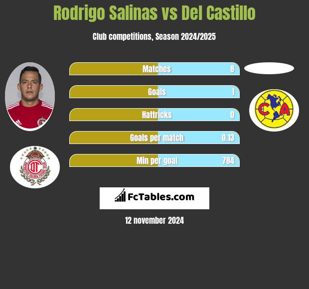 Rodrigo Salinas vs Del Castillo h2h player stats