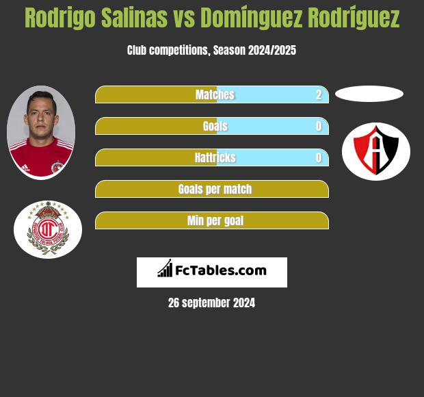 Rodrigo Salinas vs Domínguez Rodríguez h2h player stats