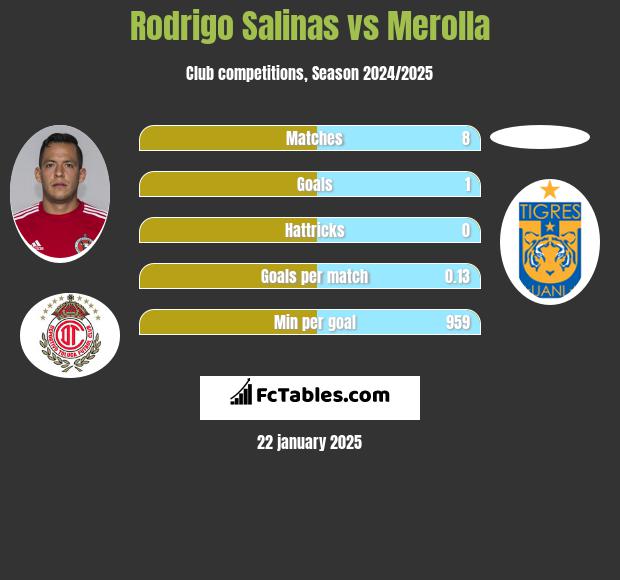 Rodrigo Salinas vs Merolla h2h player stats