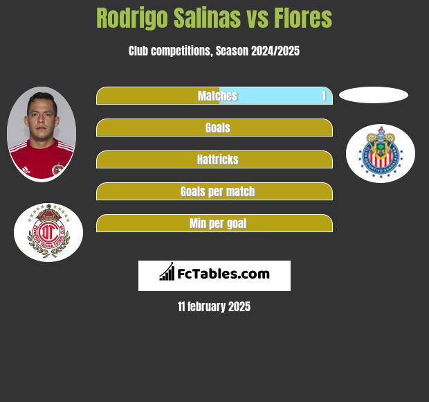 Rodrigo Salinas vs Flores h2h player stats