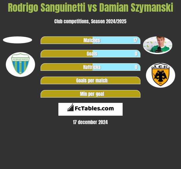 Rodrigo Sanguinetti vs Damian Szymanski h2h player stats