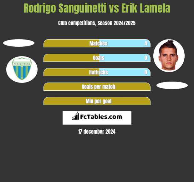 Rodrigo Sanguinetti vs Erik Lamela h2h player stats