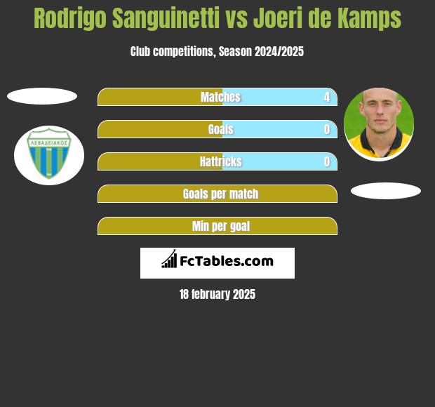 Rodrigo Sanguinetti vs Joeri de Kamps h2h player stats