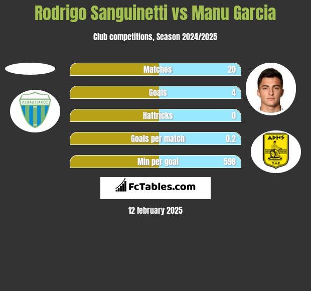 Rodrigo Sanguinetti vs Manu Garcia h2h player stats